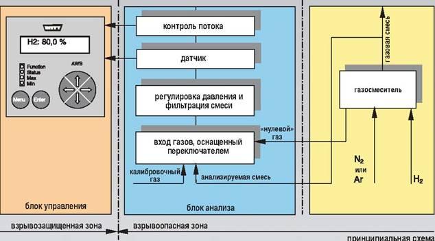 Газовые анализаторы для горючих газов диаграмма