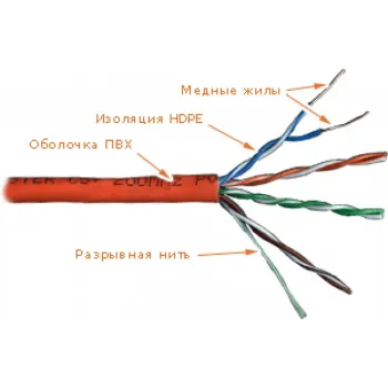 LANMASTER LAN-5EUTP - кабель "витая пара" неэкранированный (UTP), 4 пары, кат. 5e, PVC (катушка 305 метров) фото 1